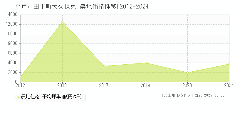田平町大久保免(平戸市)の農地価格推移グラフ(坪単価)[2012-2024年]