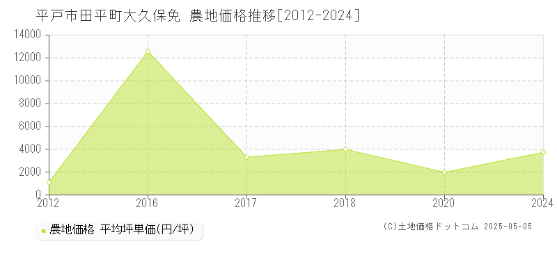 平戸市田平町大久保免の農地価格推移グラフ 