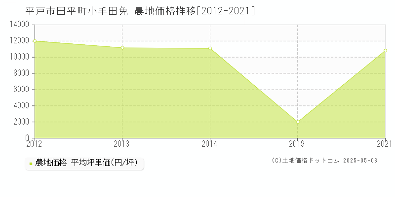 田平町小手田免(平戸市)の農地価格推移グラフ(坪単価)[2012-2021年]