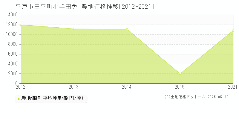 平戸市田平町小手田免の農地価格推移グラフ 