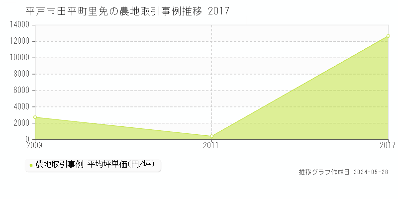 平戸市田平町里免の農地取引事例推移グラフ 