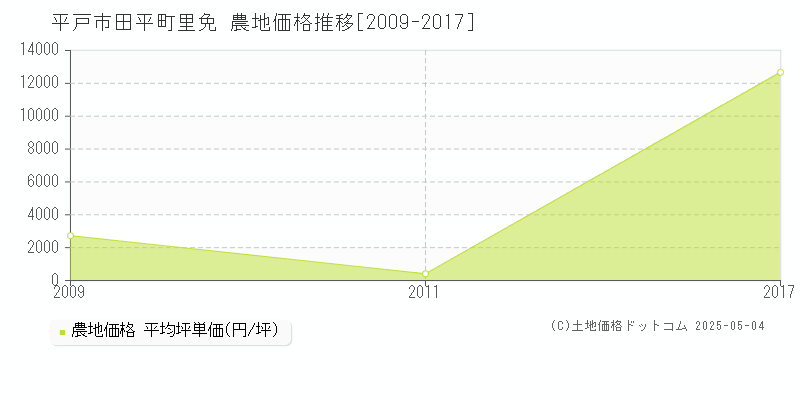 田平町里免(平戸市)の農地価格推移グラフ(坪単価)[2009-2017年]
