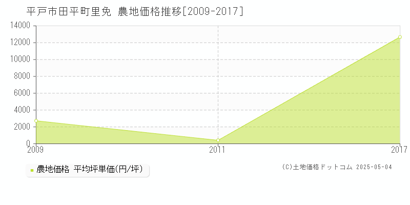 平戸市田平町里免の農地価格推移グラフ 