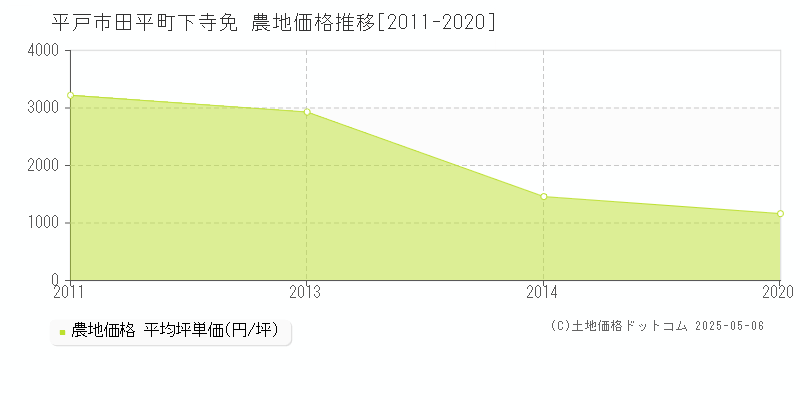 田平町下寺免(平戸市)の農地価格推移グラフ(坪単価)[2011-2020年]