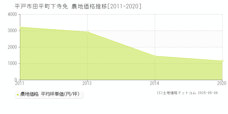 平戸市田平町下寺免の農地価格推移グラフ 