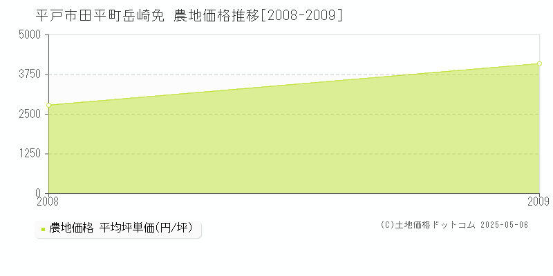 田平町岳崎免(平戸市)の農地価格推移グラフ(坪単価)[2008-2009年]
