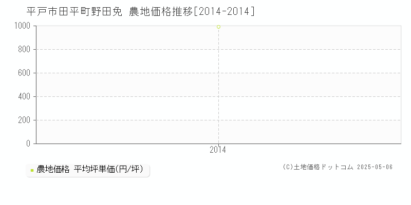 田平町野田免(平戸市)の農地価格推移グラフ(坪単価)[2014-2014年]