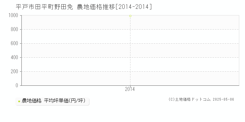 平戸市田平町野田免の農地価格推移グラフ 