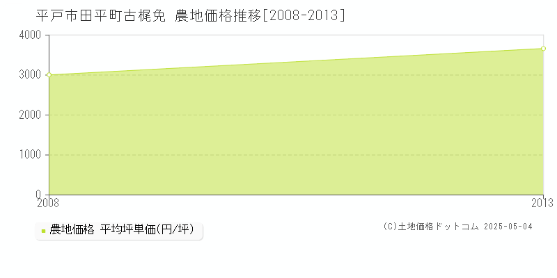 田平町古梶免(平戸市)の農地価格推移グラフ(坪単価)[2008-2013年]