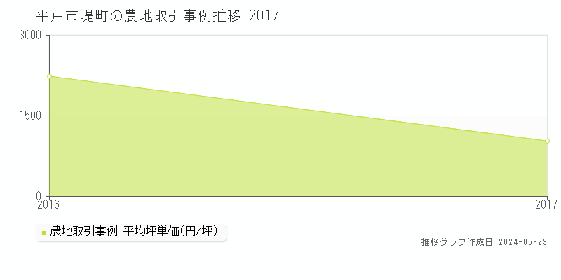 平戸市堤町の農地取引事例推移グラフ 