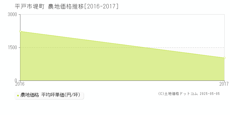 堤町(平戸市)の農地価格推移グラフ(坪単価)[2016-2017年]
