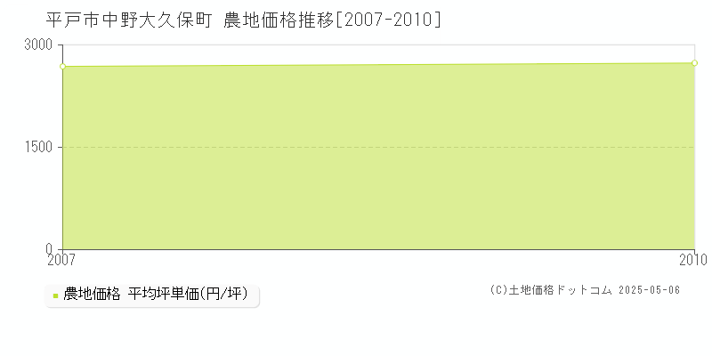 中野大久保町(平戸市)の農地価格推移グラフ(坪単価)[2007-2010年]