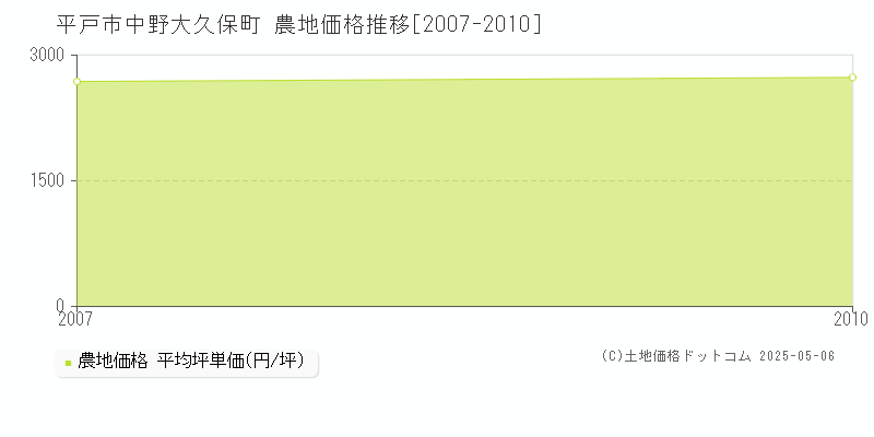 平戸市中野大久保町の農地価格推移グラフ 