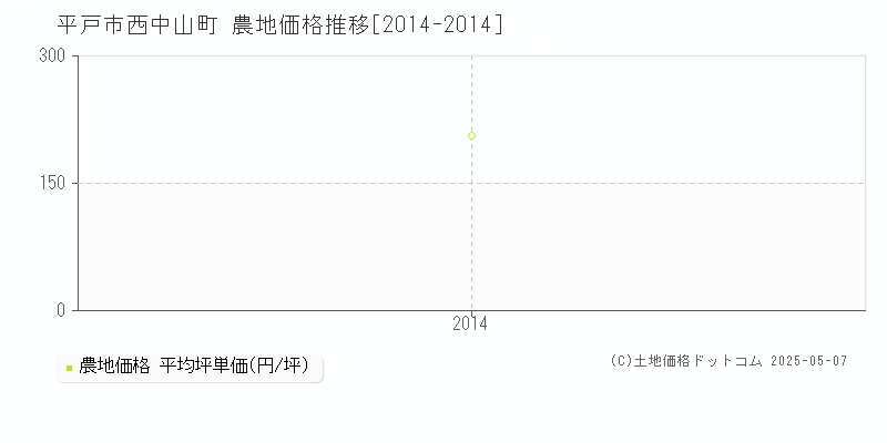 平戸市西中山町の農地価格推移グラフ 