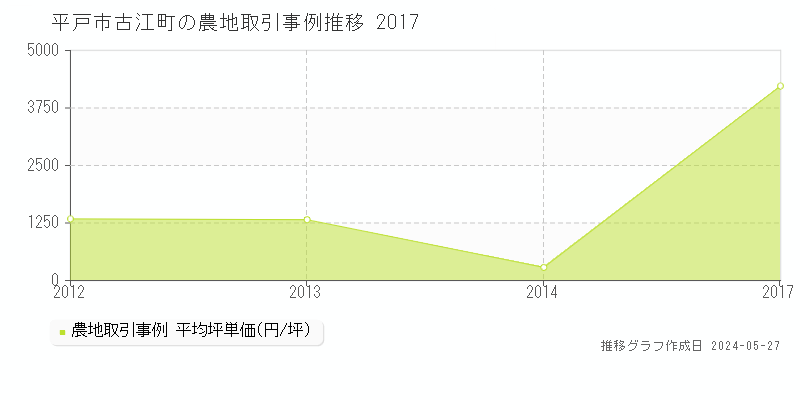 平戸市古江町の農地価格推移グラフ 