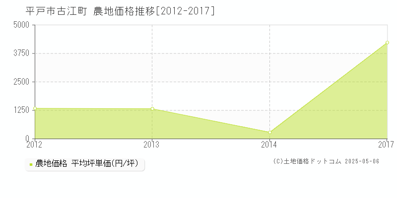 古江町(平戸市)の農地価格推移グラフ(坪単価)[2012-2017年]