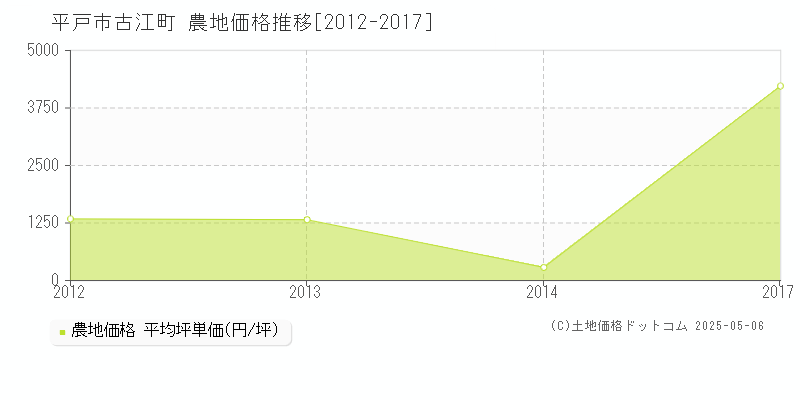 平戸市古江町の農地価格推移グラフ 