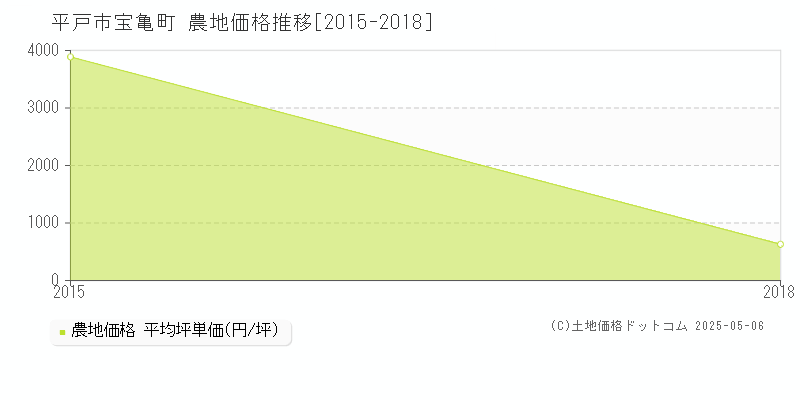 平戸市宝亀町の農地価格推移グラフ 