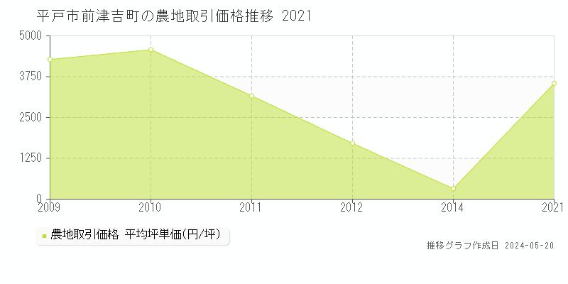 平戸市前津吉町の農地価格推移グラフ 