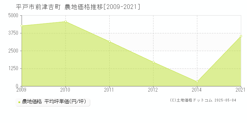 前津吉町(平戸市)の農地価格推移グラフ(坪単価)[2009-2021年]
