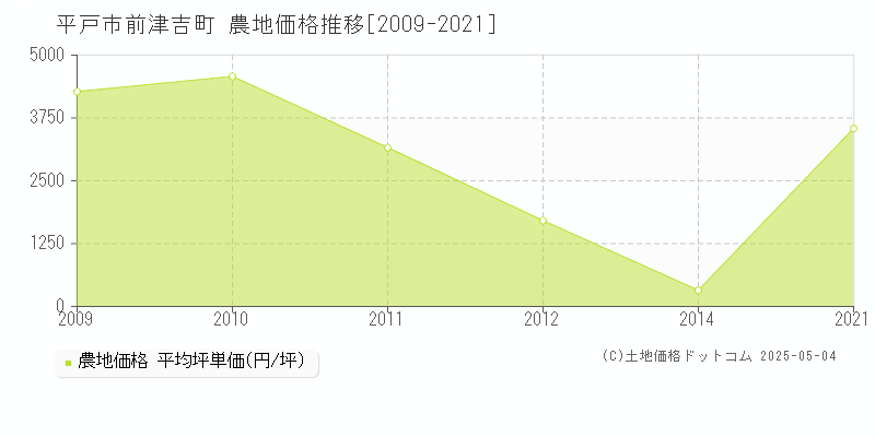 平戸市前津吉町の農地価格推移グラフ 