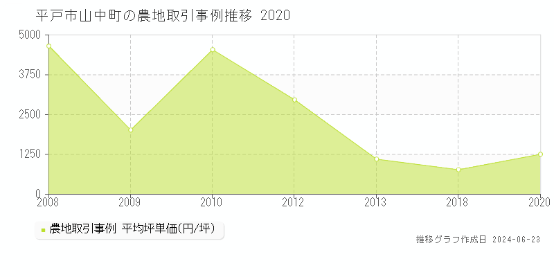 平戸市山中町の農地取引事例推移グラフ 