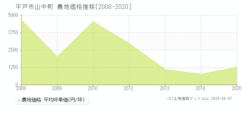 平戸市山中町の農地取引事例推移グラフ 