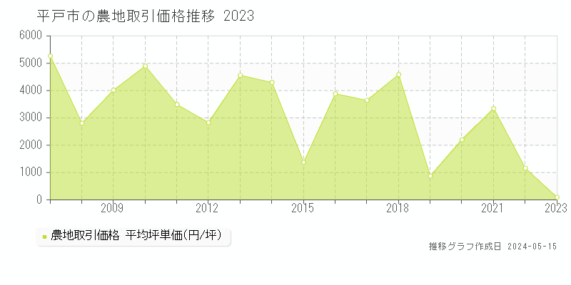 平戸市の農地取引価格推移グラフ 