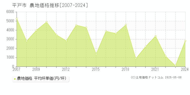 平戸市(長崎県)の農地価格推移グラフ(坪単価)[2007-2024年]