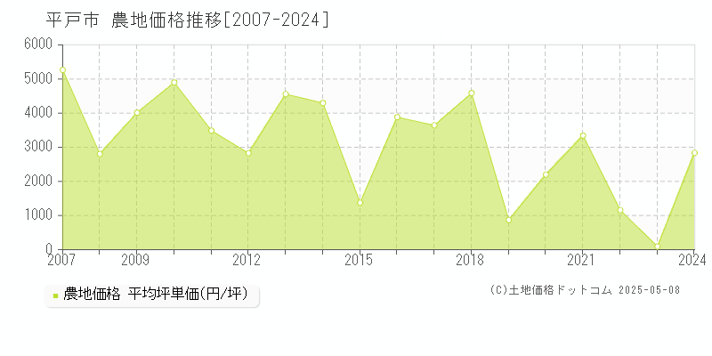 平戸市の農地価格推移グラフ 