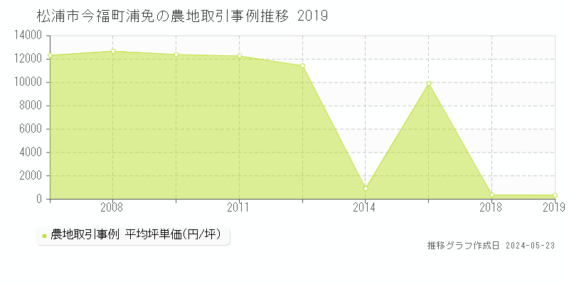 松浦市今福町浦免の農地価格推移グラフ 