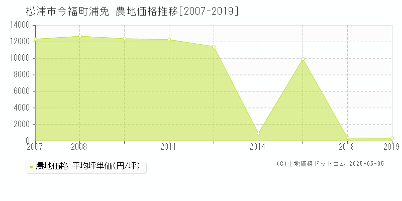 今福町浦免(松浦市)の農地価格推移グラフ(坪単価)[2007-2019年]