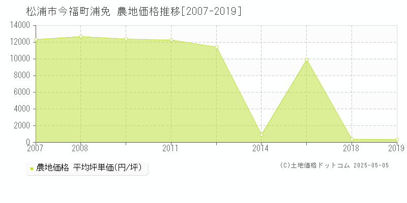 松浦市今福町浦免の農地価格推移グラフ 