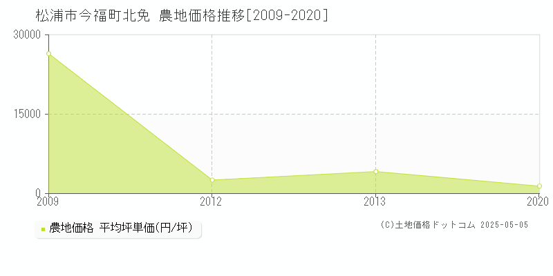 今福町北免(松浦市)の農地価格推移グラフ(坪単価)[2009-2020年]