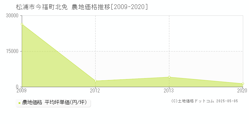 松浦市今福町北免の農地価格推移グラフ 