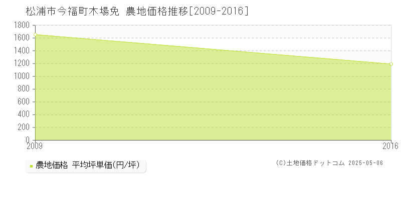 今福町木場免(松浦市)の農地価格推移グラフ(坪単価)[2009-2016年]