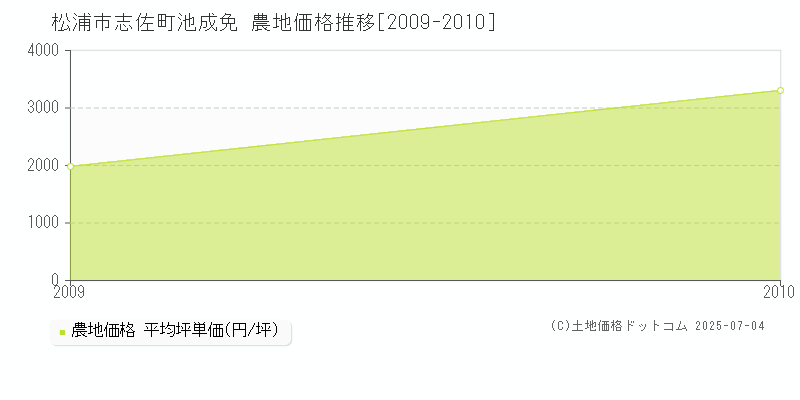 志佐町池成免(松浦市)の農地価格推移グラフ(坪単価)[2009-2010年]