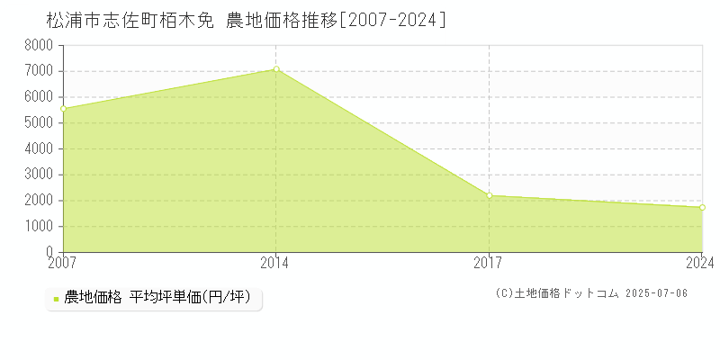 志佐町栢木免(松浦市)の農地価格推移グラフ(坪単価)[2007-2024年]
