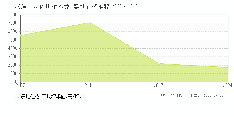 松浦市志佐町栢木免の農地価格推移グラフ 