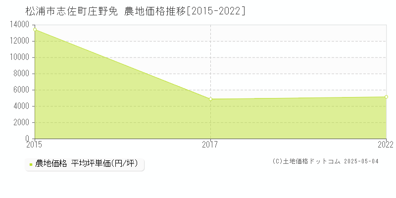 志佐町庄野免(松浦市)の農地価格推移グラフ(坪単価)[2015-2022年]