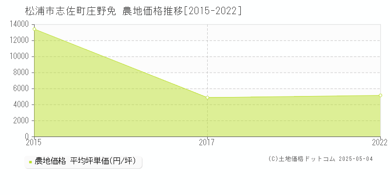 松浦市志佐町庄野免の農地価格推移グラフ 