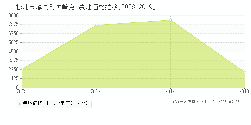 松浦市鷹島町神崎免の農地価格推移グラフ 