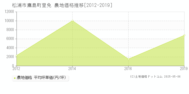 鷹島町里免(松浦市)の農地価格推移グラフ(坪単価)[2012-2019年]
