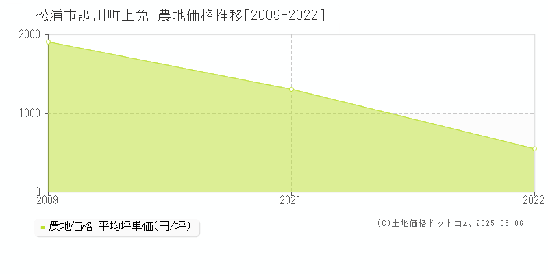 調川町上免(松浦市)の農地価格推移グラフ(坪単価)[2009-2022年]