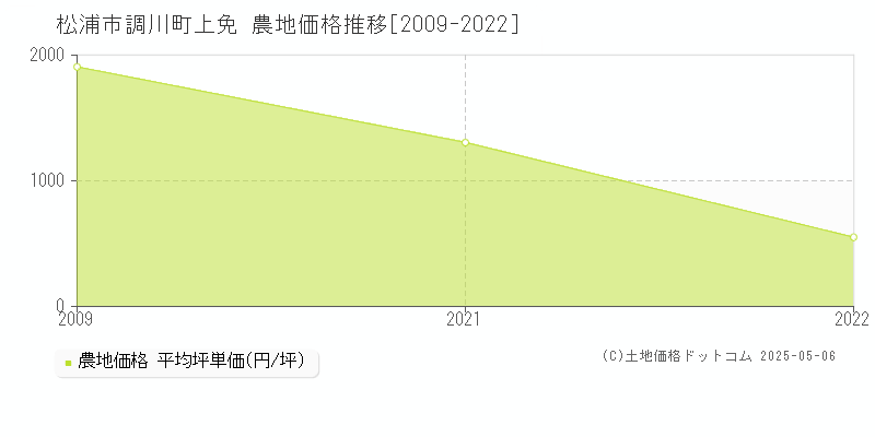 松浦市調川町上免の農地価格推移グラフ 