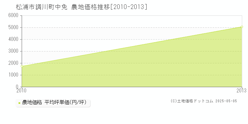 調川町中免(松浦市)の農地価格推移グラフ(坪単価)[2010-2013年]