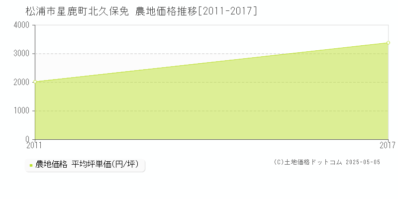 星鹿町北久保免(松浦市)の農地価格推移グラフ(坪単価)[2011-2017年]