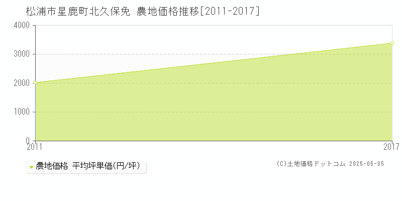 松浦市星鹿町北久保免の農地価格推移グラフ 