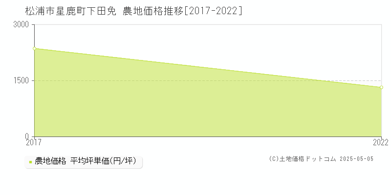 星鹿町下田免(松浦市)の農地価格推移グラフ(坪単価)[2017-2022年]
