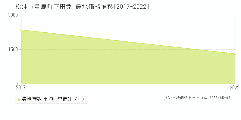 松浦市星鹿町下田免の農地価格推移グラフ 